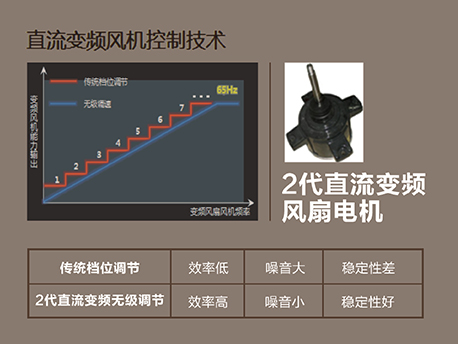 GMV 舒睿多效型家庭中央空調